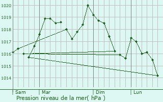 Graphe de la pression atmosphrique prvue pour Calmeilles