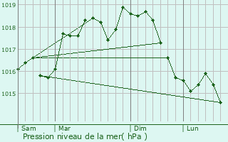 Graphe de la pression atmosphrique prvue pour La Motte