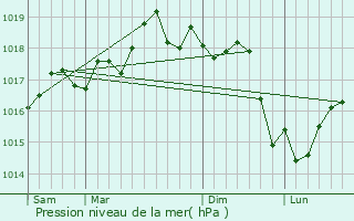 Graphe de la pression atmosphrique prvue pour Ramatuelle