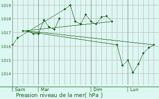 Graphe de la pression atmosphrique prvue pour Saint-Aygulf / Frjus