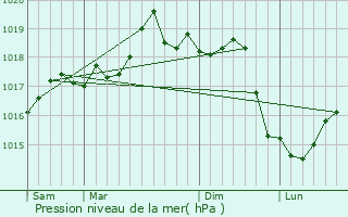 Graphe de la pression atmosphrique prvue pour Beausoleil