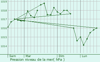 Graphe de la pression atmosphrique prvue pour Puget-sur-Argens