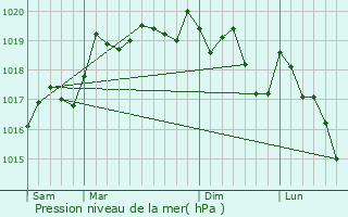 Graphe de la pression atmosphrique prvue pour Dsandans