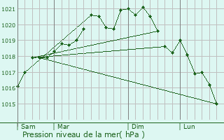 Graphe de la pression atmosphrique prvue pour Sepvigny