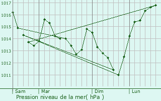 Graphe de la pression atmosphrique prvue pour Prudemanche
