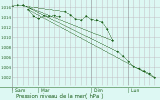 Graphe de la pression atmosphrique prvue pour Glnouze