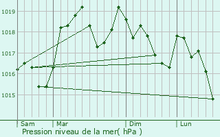 Graphe de la pression atmosphrique prvue pour Seyssel