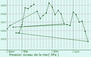 Graphe de la pression atmosphrique prvue pour chenevex