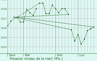 Graphe de la pression atmosphrique prvue pour Sainte-Maxime