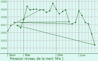 Graphe de la pression atmosphrique prvue pour Nol-Cerneux