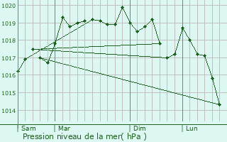 Graphe de la pression atmosphrique prvue pour Ferrires-le-Lac