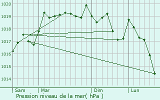 Graphe de la pression atmosphrique prvue pour Montandon