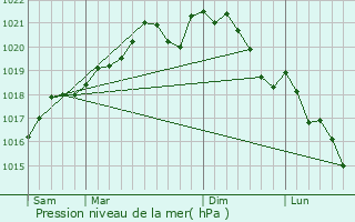 Graphe de la pression atmosphrique prvue pour Lignires-sur-Aire