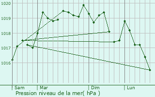 Graphe de la pression atmosphrique prvue pour Msandans