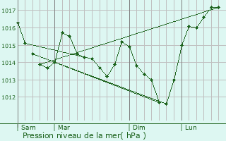 Graphe de la pression atmosphrique prvue pour Bursard