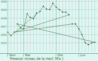 Graphe de la pression atmosphrique prvue pour Aregno