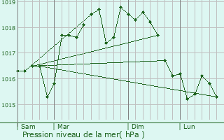 Graphe de la pression atmosphrique prvue pour Carnoules