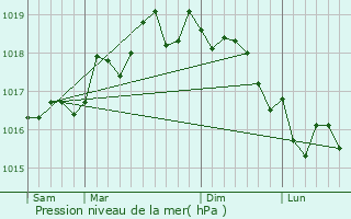 Graphe de la pression atmosphrique prvue pour Sainte-Anne-d