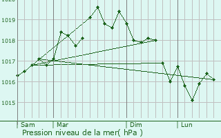 Graphe de la pression atmosphrique prvue pour Ollioules