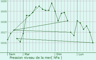 Graphe de la pression atmosphrique prvue pour Pusignan