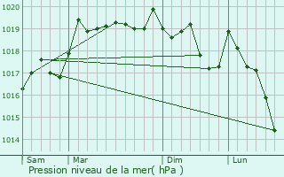 Graphe de la pression atmosphrique prvue pour Mancenans-Lizerne