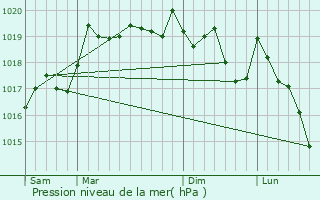 Graphe de la pression atmosphrique prvue pour Belvoir