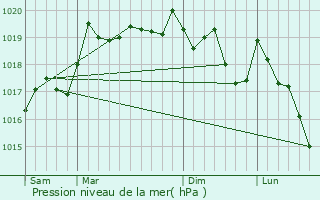 Graphe de la pression atmosphrique prvue pour Orve
