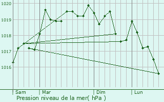Graphe de la pression atmosphrique prvue pour Roulans