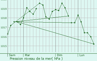 Graphe de la pression atmosphrique prvue pour Fahy-ls-Autrey
