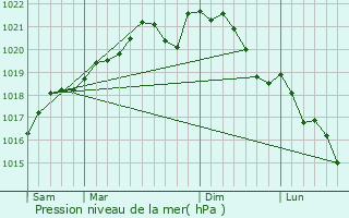 Graphe de la pression atmosphrique prvue pour Louppy-le-Chteau