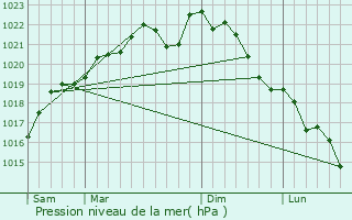 Graphe de la pression atmosphrique prvue pour Recy