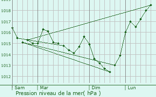 Graphe de la pression atmosphrique prvue pour Chavoy