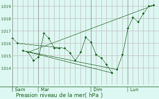 Graphe de la pression atmosphrique prvue pour Kerfourn