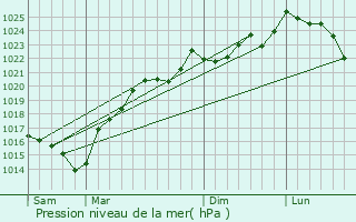 Graphe de la pression atmosphrique prvue pour Louer