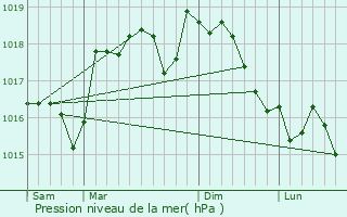 Graphe de la pression atmosphrique prvue pour Camps-la-Source