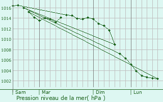 Graphe de la pression atmosphrique prvue pour Secondigny
