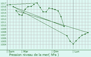 Graphe de la pression atmosphrique prvue pour Saint-Julien-de-Lampon