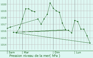 Graphe de la pression atmosphrique prvue pour Corsavy