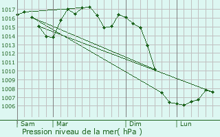 Graphe de la pression atmosphrique prvue pour Varetz