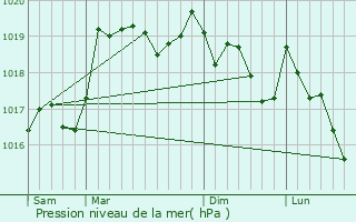 Graphe de la pression atmosphrique prvue pour Onoz