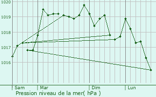 Graphe de la pression atmosphrique prvue pour Le Larderet