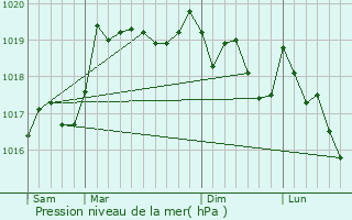 Graphe de la pression atmosphrique prvue pour Blye