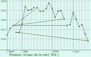 Graphe de la pression atmosphrique prvue pour Marnzia