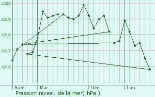 Graphe de la pression atmosphrique prvue pour Bonnefontaine