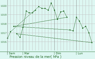 Graphe de la pression atmosphrique prvue pour Lucenay