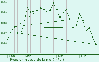 Graphe de la pression atmosphrique prvue pour Chaussenans