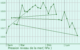 Graphe de la pression atmosphrique prvue pour Nvy-ls-Dole