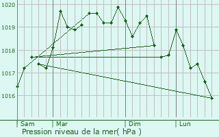 Graphe de la pression atmosphrique prvue pour Arguel