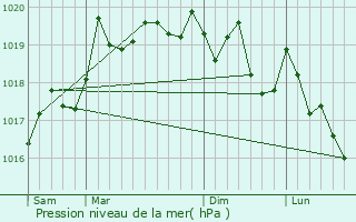 Graphe de la pression atmosphrique prvue pour Larnod