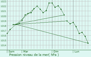Graphe de la pression atmosphrique prvue pour Alland